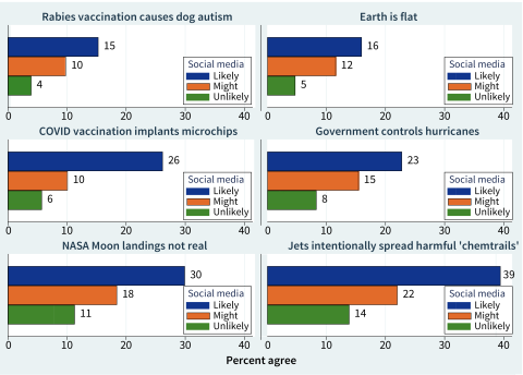bar chart showing percent who agree with six conspiracies, by how likely respondent is to check social media for information about science-related topics