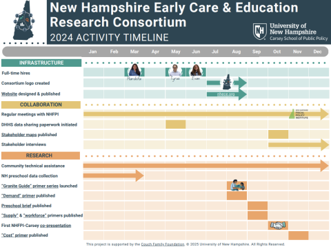 SPiP NHECE 2024 activity timeline
