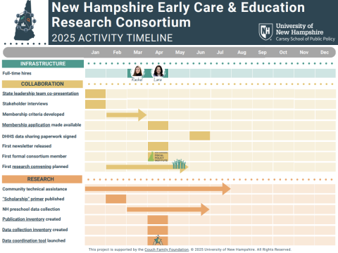 SPiP NHECE 2025 activity timeline