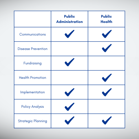 comparing the MPA and the MPH: both focus on communication, strategic planning, and implementation. While public administration goes into fundraising and policy analysis. And public health goes into health promotion and disease prevention.