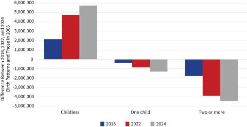 bar chart showing more women aged 20 to 39, but fewer had given birth by 2024 than expected for the years 2016, 2022, and 2024 by categories of childless, one child, and two or more