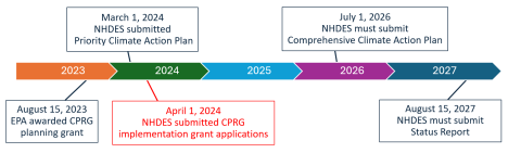 CPRG timeline photo