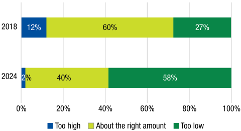 bar chart showing new hampshire workers response to question if sixty percent wage replacement for paid family and medical leave is enough for year 2018 and 2024. For 2018, 12 percent of workers responded it is too high, 60 percent it's about the right amount, and 27 percent it is too low. For 2024, 2 percent of workers responded it is too high, 40 percent it is about the right amount, and 58 percent it is too low. 