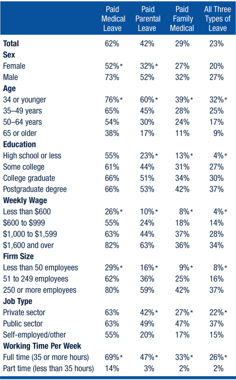 table showing percent of New Hampshire workers with paid leave benefits by categories of sex, age, education, weekly wage, firm size, job type, working time per week, and total