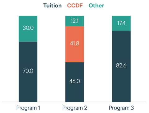 bar chart showing revenue sources among three active NH ECE programs by tuition, the Child Care and Development Fund (CCDF), and other. Results show for program 1, 70.0 tuition and 30.0 for other; for program 2, 46.0 for tuition, 41.8 for CCDF, and 12.1 percent for other; for program 3, 82.6 for tuition and 17.4 for other. 