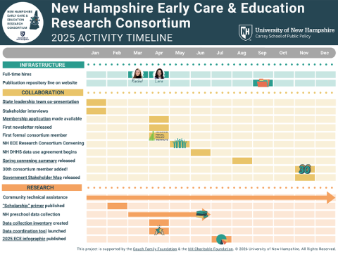 SPiP NHECE 2025 activity timeline