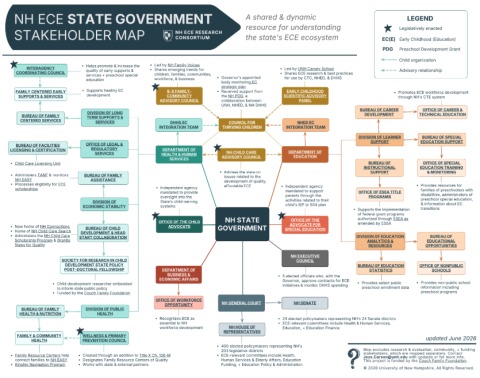 NH ECE Government Stakeholder Map