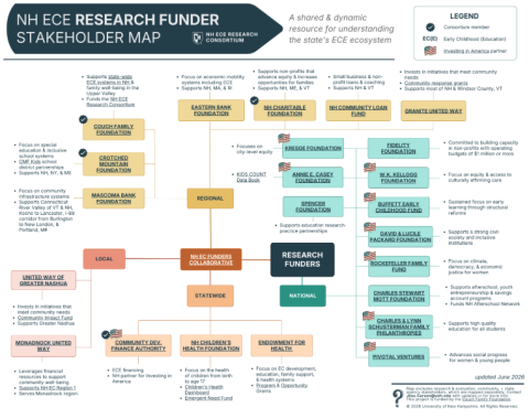 NH ECE Research Funder Stakeholder map