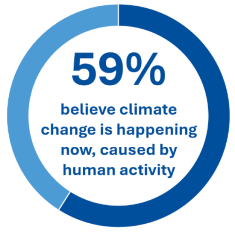 59% believe climate change is happening now, caused by human activity