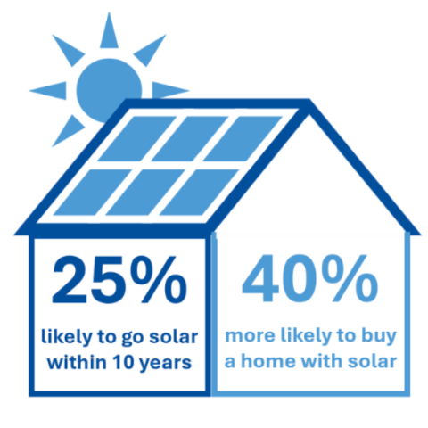25% likely to go solar within 10 years; 40% more likely to buy a home with solar