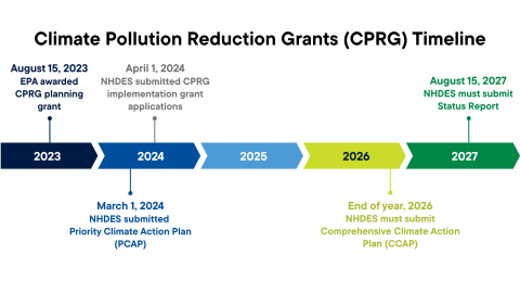 2023–2027 Climate Pollution Reduction Grants Timeline