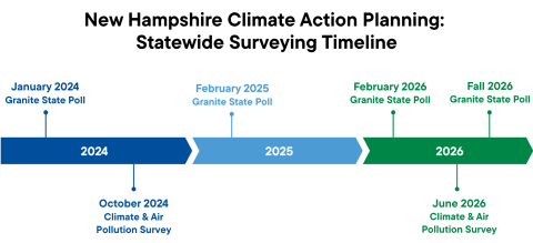 2024–2026 CPRG Statewide Surveying Timeline