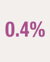 Icon of 0.4%