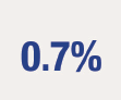 Icon of 0.7%