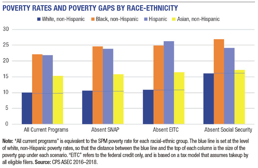 poverty rates figure