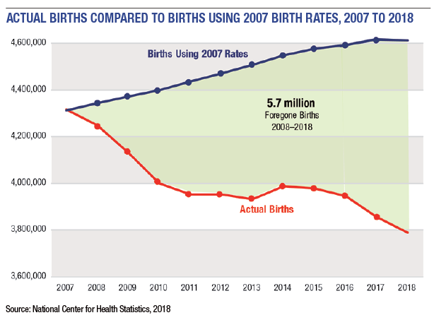 figure of birth rates