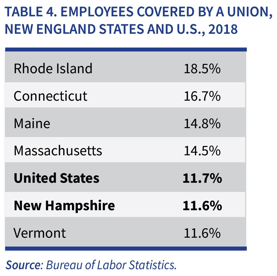employees covered by a union in each new england state and united states, what is new hampshire