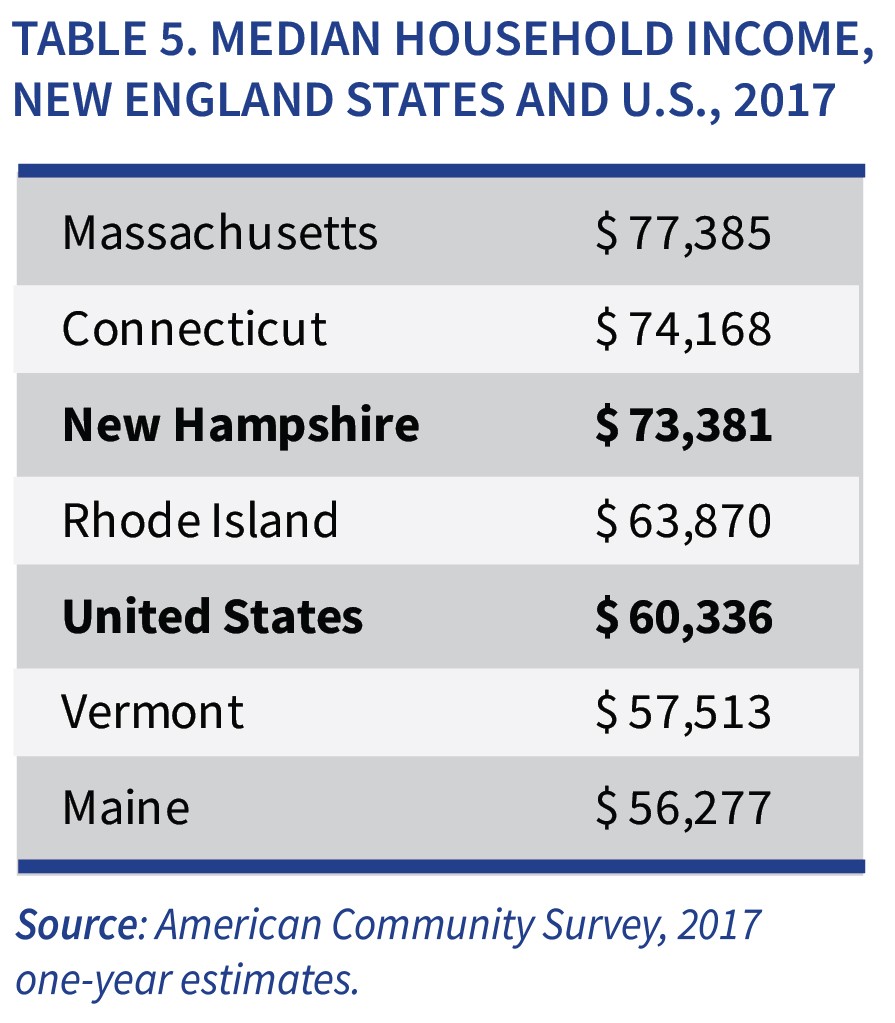 median household income by new england states and united states, what is new hampshire