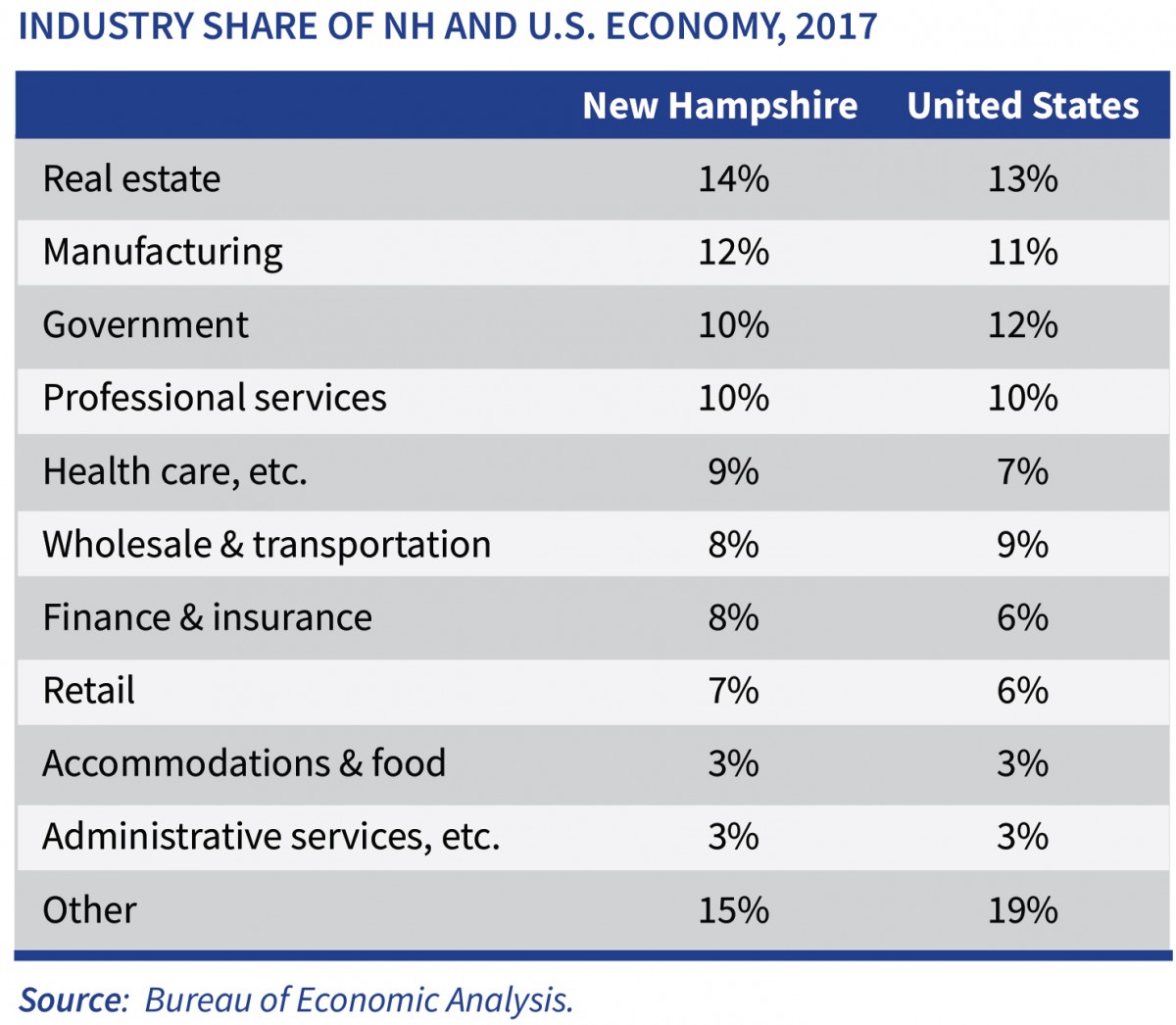 industry share of new hampshire and us economy, what is new hampshire
