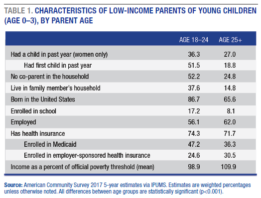 table 1 characteristics of low-income parents