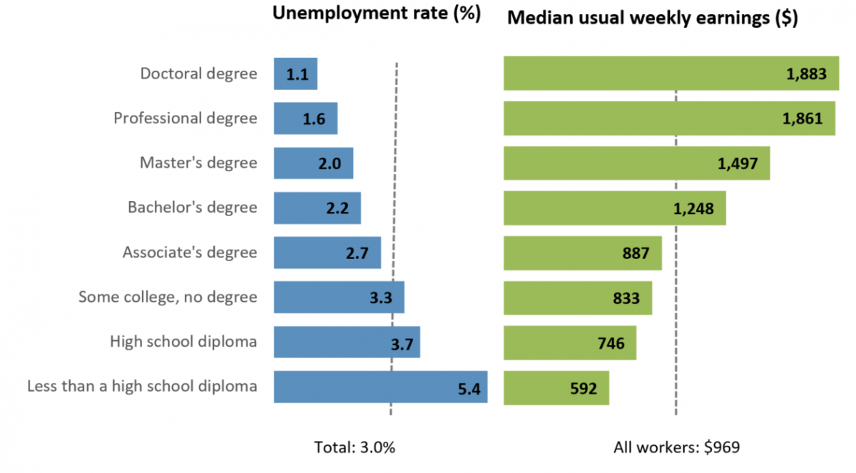 U.S. Census Bureau chart showing unemployment rates and earnings by educational attainment