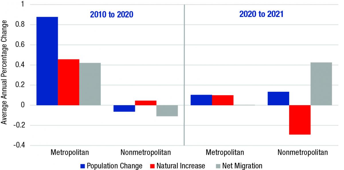 figure 2 bar chart showing population gain