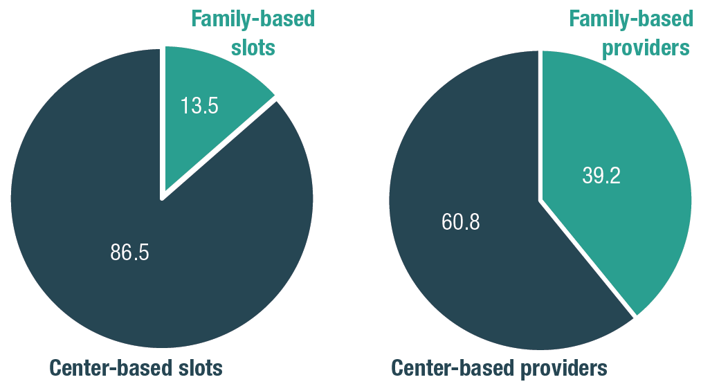 Figure 1. On left, the pie chart shows 86.5 percent of Upper Valley child care slots were center-based, while 13.5 percent were family-based. On right, pie chart shows 60.8 percent of Upper Valley providers are center-based, while 39.2 % are family-based.