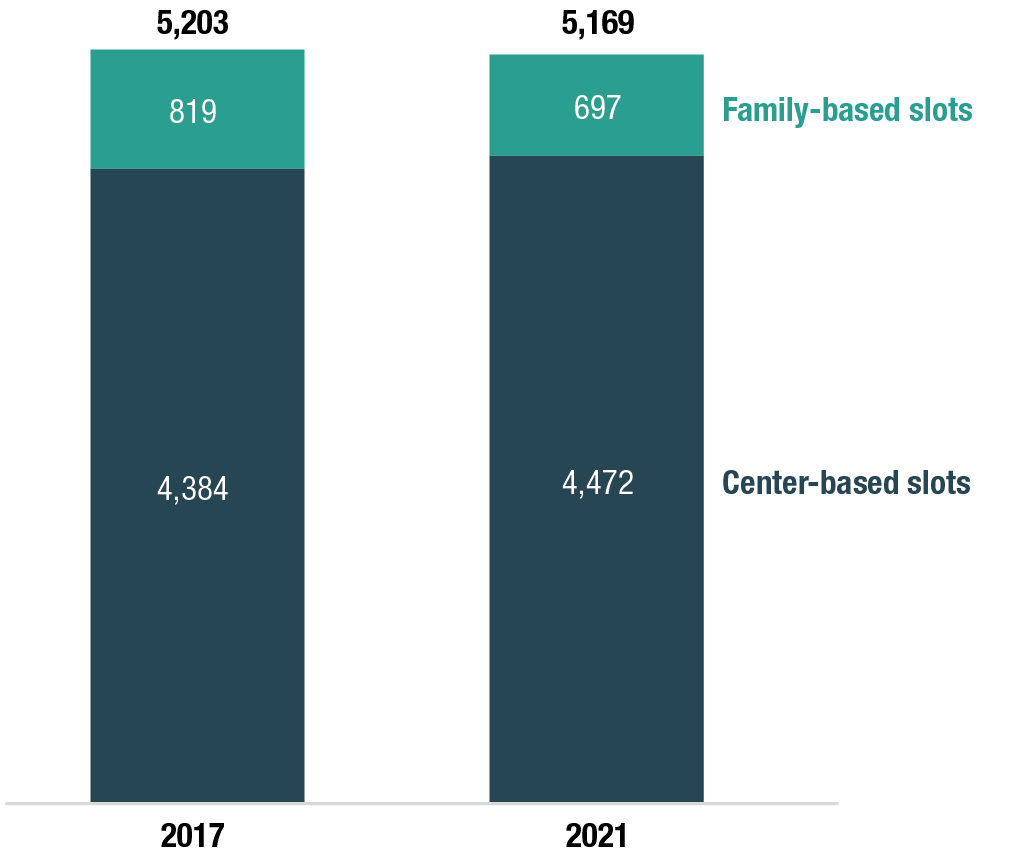 Figure 5. A bar chart shows that in 2017, the Upper Valley’s 5,203 child care slots included 4,384 center-based slots and 819 family-based slots. In 2021, 5,169 child care slots included 4,472 center-based slots and 697 family-based slots. 
