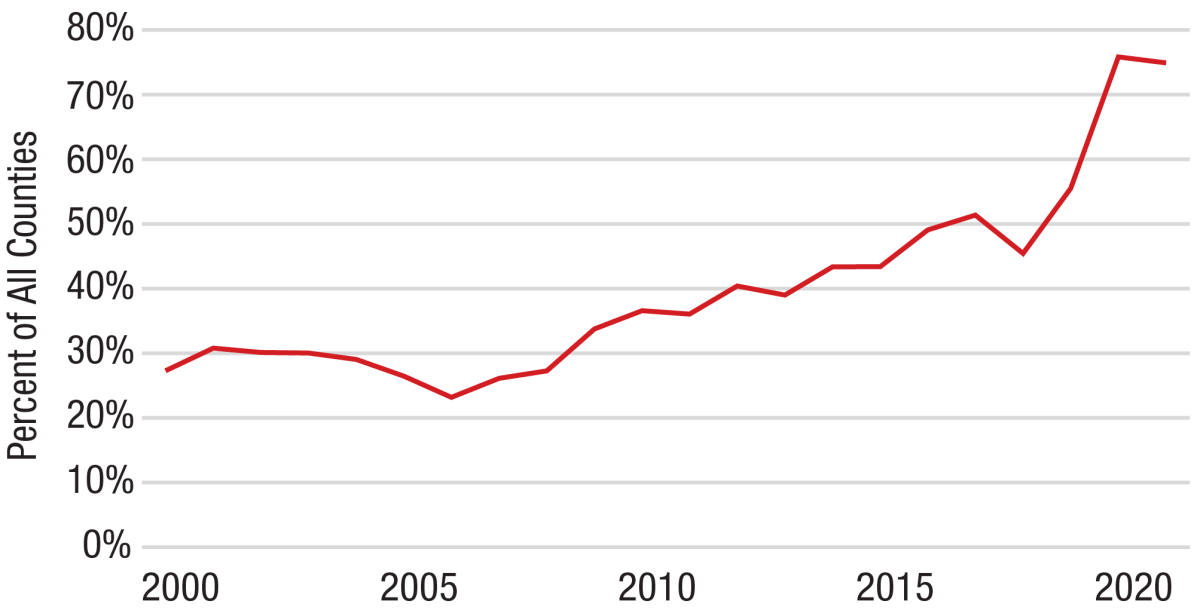 line graph showing percent of counties with more deaths than births from 2000 to 2022