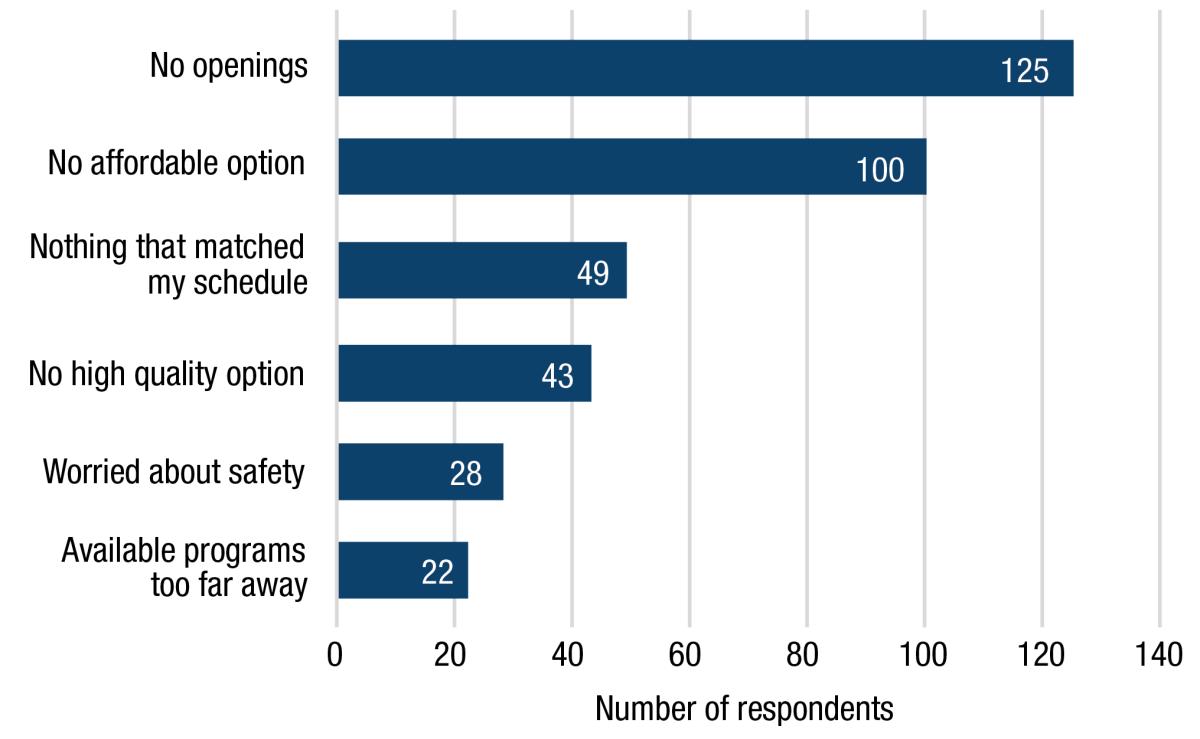 Bar graph showing that the most common challenge was no openings, selected by 125 respondents. Other challenges were no affordable option, nothing that matched my schedule, no high-quality option, worried about safety, and available programs too far away.