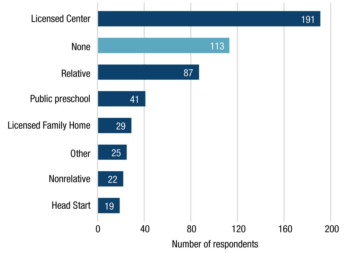Bar graph showing that the most common care arrangement was a licensed center, selected by 191 respondents. Next common was to not use care at all (113 respondents). 87 respondents used relative care and only 29 respondents used a licensed family home. 