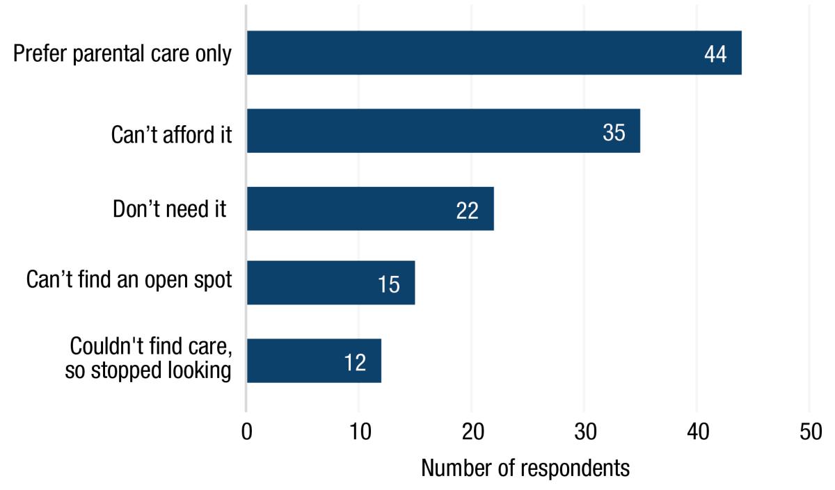 Bar graph showing the top reason for not using care was preferring parental care only, selected by 44 respondents. 35 respondents couldn’t afford care, 22 didn’t need it, 15 couldn’t find an open spot, and 12 couldn’t find care, so stopped looking.