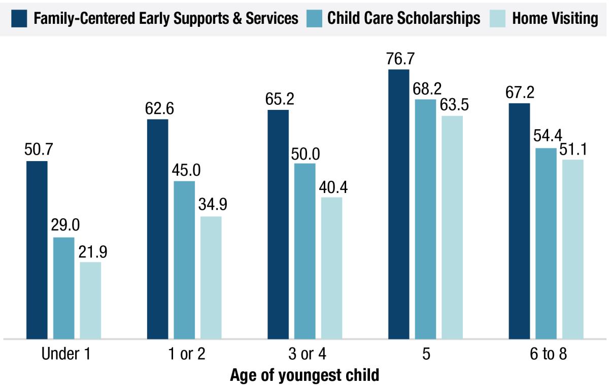 Bar graph showing that respondents whose youngest child was older (either age 5 or ages 6-8) tended to be more familiar with programs including Family-Centered Early Supports and Services, child care scholarships, and home visiting. 