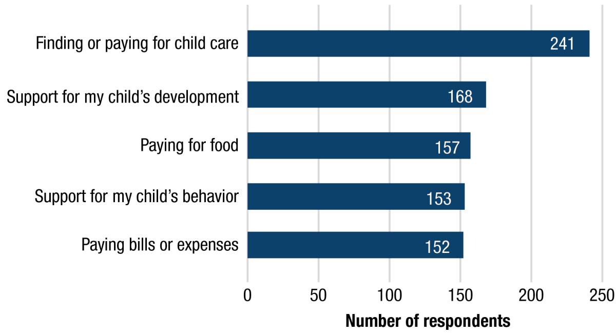 Bar graph showing that 241 respondents wanted additional support finding or paying for child care, 168 wanted support for their child’s development, 157 for paying for food, 153 wanted support for child’s behavior, and 152 for paying bills or expenses. 