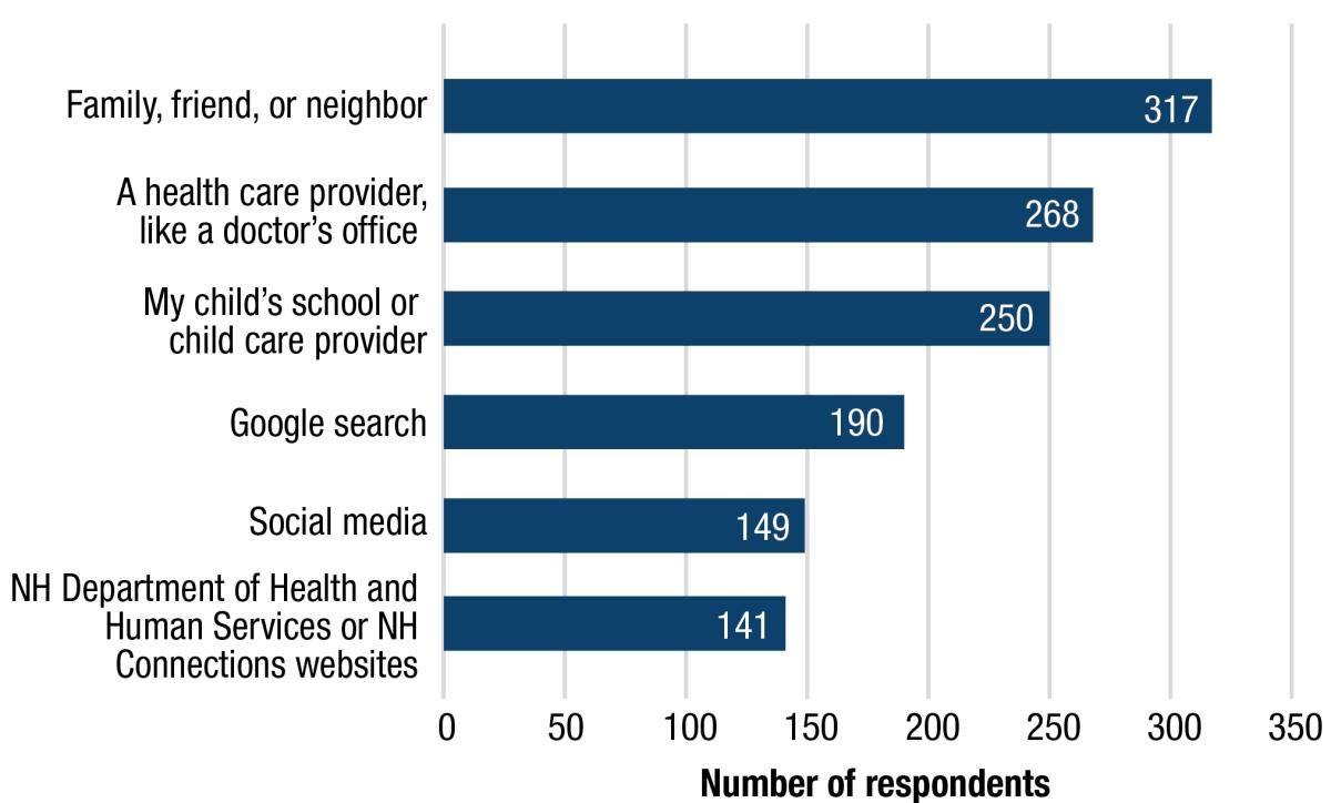 Bar graph showing that 317 respondents heard about programs from family, friends, or neighbors. 268 heard from a health care provider, 250 heard from a school or care provider, 190 used Google search, 149 used social media, and 141 used state websites. 