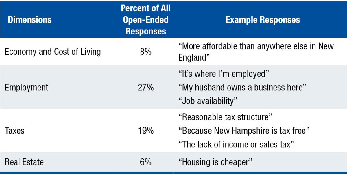 three column table showing four examples of economic reasons to stay in new hampshire