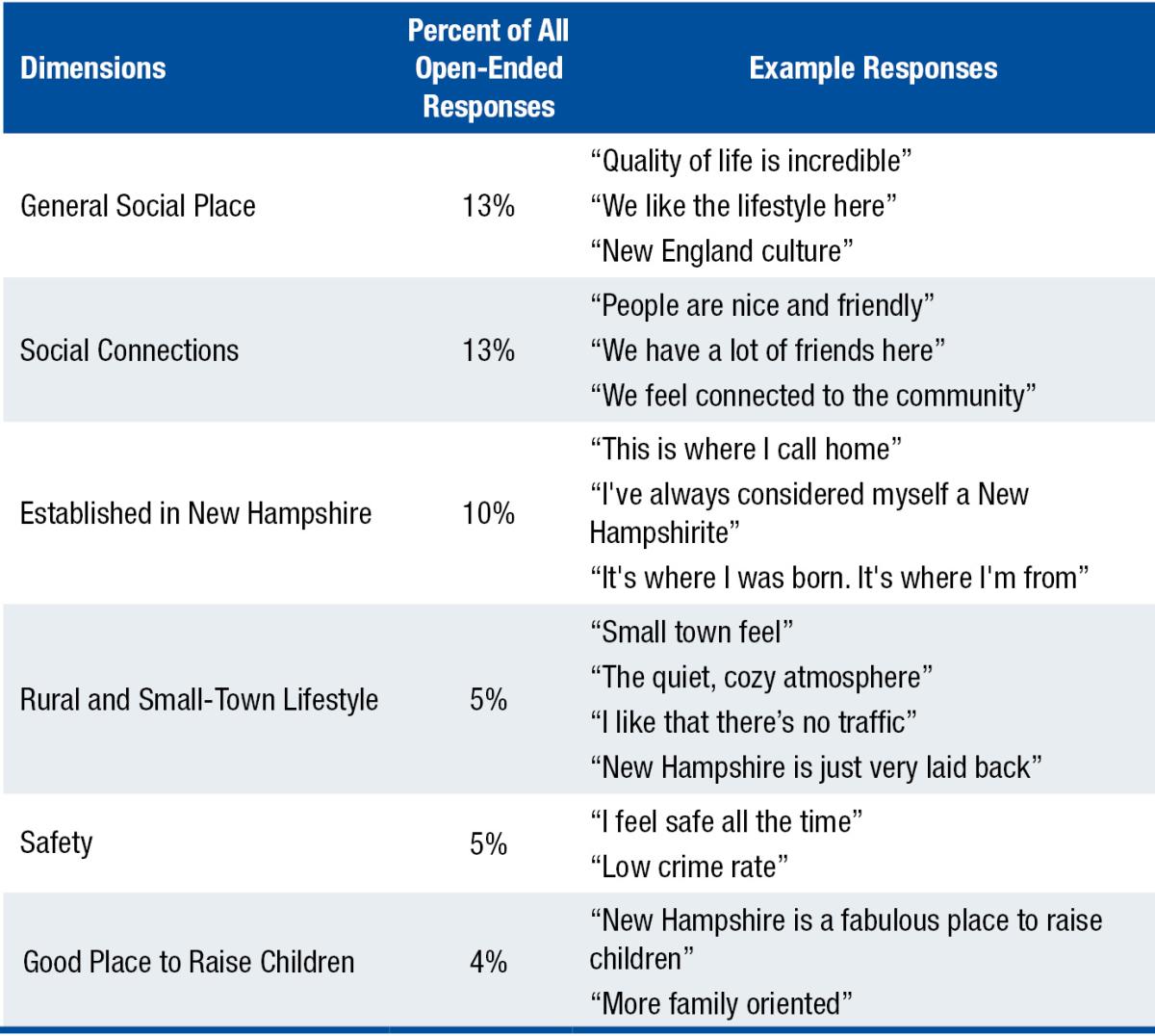 three column table showing six examples of social place reasons to stay in new hampshire