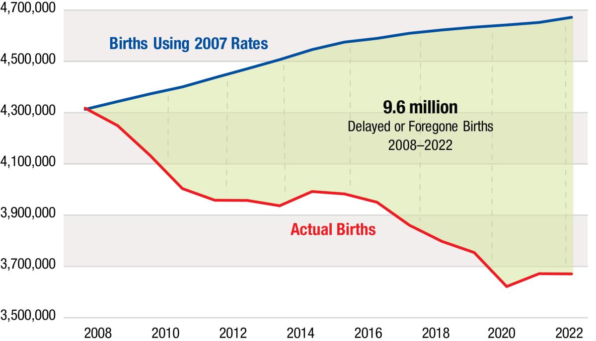 line chart showing the 9.6 million gap between actual births and births using 2007 rates