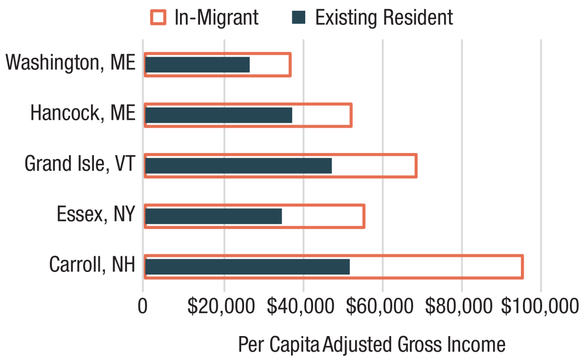A bar graph showing the gap between the per capita income of existing residents (represented by a dark blue bar) and the per capita income of in-migrants (represented by an orange bar around and extending beyond the dark blue bars).