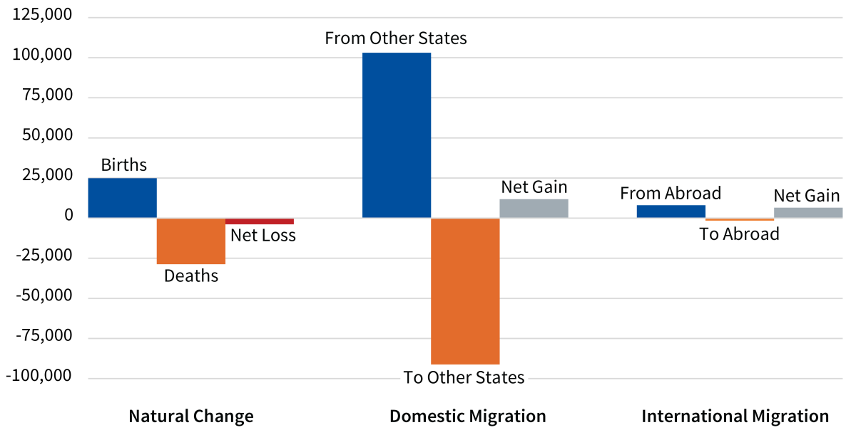 bar chart show demographic change by natural change, domestic migrations, and international migration