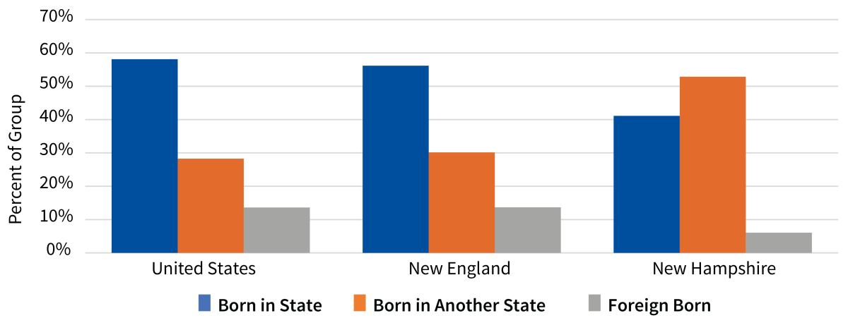 bar chart showing birth place for residents by US, New England, and New Hampshire
