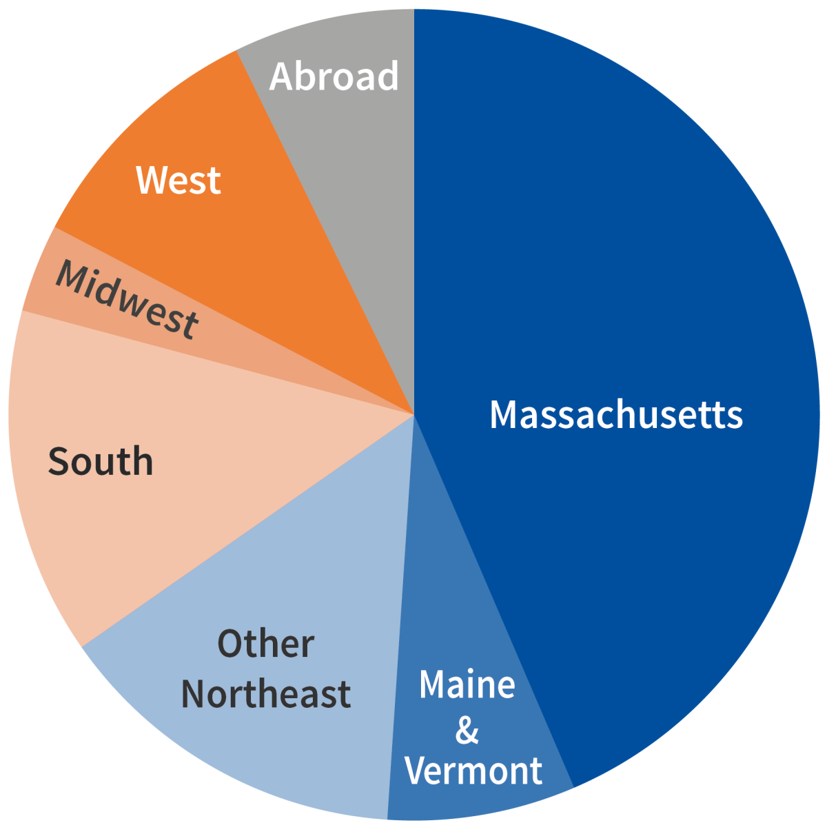 Figure 3 pie chart showing breakdown of migrants to new hampshire in 2021 and 2022