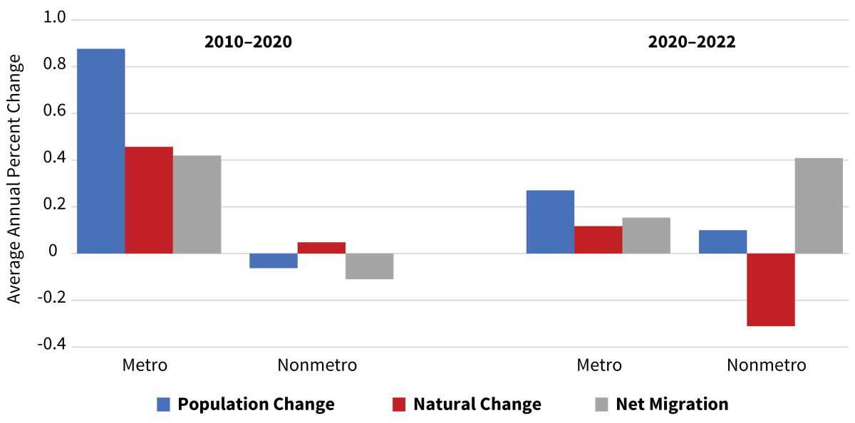 figure 1 showing bar graph showing change in rural and urban demographics by population change, natural change, and net migration