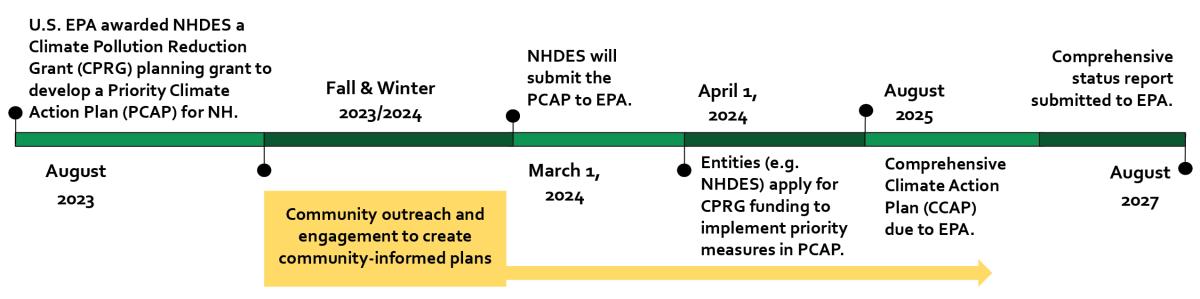 updating nh climate action plan timeline graphic